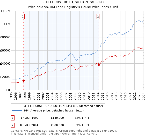3, TILEHURST ROAD, SUTTON, SM3 8PD: Price paid vs HM Land Registry's House Price Index