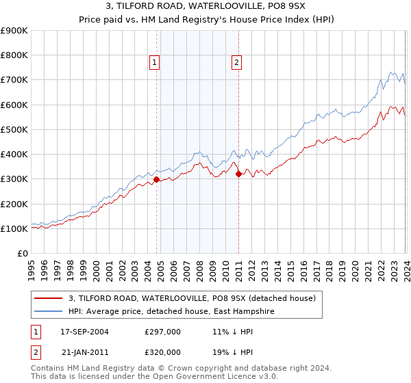 3, TILFORD ROAD, WATERLOOVILLE, PO8 9SX: Price paid vs HM Land Registry's House Price Index