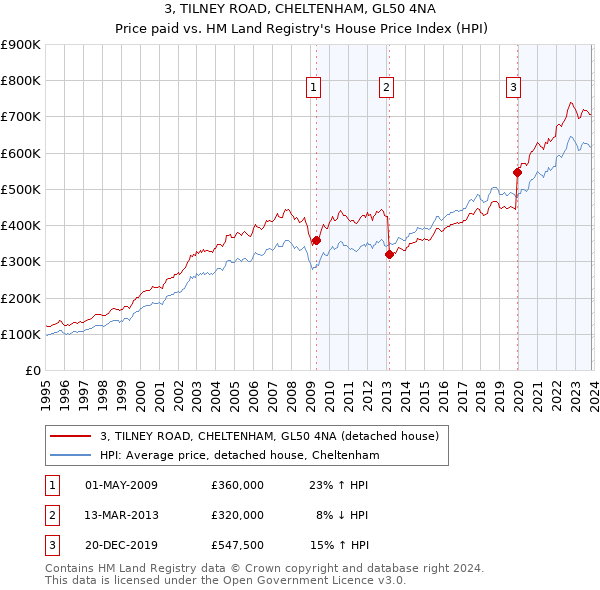 3, TILNEY ROAD, CHELTENHAM, GL50 4NA: Price paid vs HM Land Registry's House Price Index