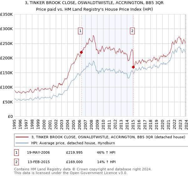 3, TINKER BROOK CLOSE, OSWALDTWISTLE, ACCRINGTON, BB5 3QR: Price paid vs HM Land Registry's House Price Index