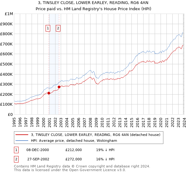 3, TINSLEY CLOSE, LOWER EARLEY, READING, RG6 4AN: Price paid vs HM Land Registry's House Price Index