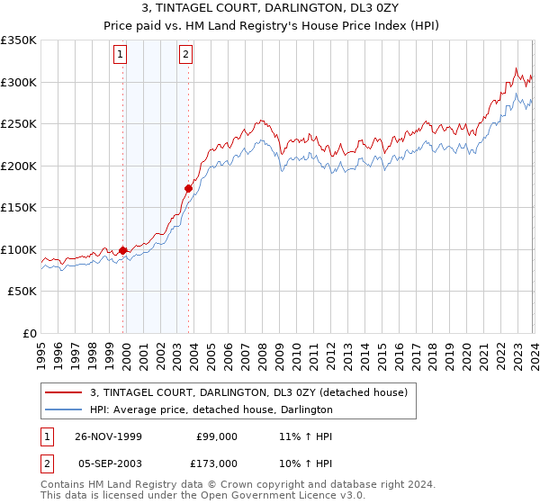 3, TINTAGEL COURT, DARLINGTON, DL3 0ZY: Price paid vs HM Land Registry's House Price Index
