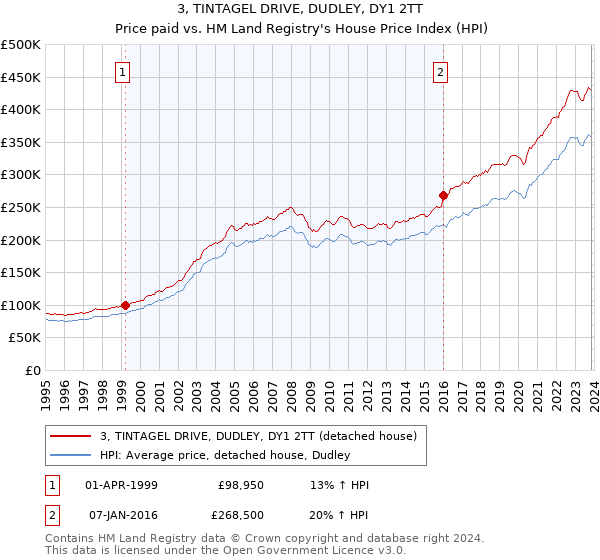 3, TINTAGEL DRIVE, DUDLEY, DY1 2TT: Price paid vs HM Land Registry's House Price Index