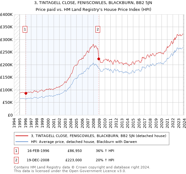 3, TINTAGELL CLOSE, FENISCOWLES, BLACKBURN, BB2 5JN: Price paid vs HM Land Registry's House Price Index