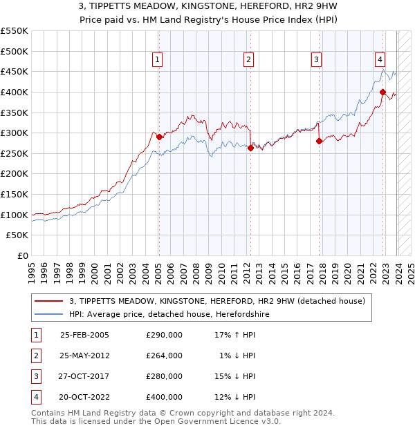 3, TIPPETTS MEADOW, KINGSTONE, HEREFORD, HR2 9HW: Price paid vs HM Land Registry's House Price Index