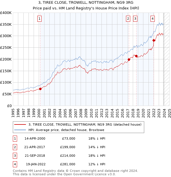 3, TIREE CLOSE, TROWELL, NOTTINGHAM, NG9 3RG: Price paid vs HM Land Registry's House Price Index