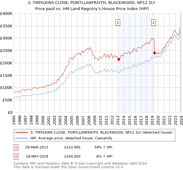 3, TIRFILKINS CLOSE, PONTLLANFRAITH, BLACKWOOD, NP12 2LY: Price paid vs HM Land Registry's House Price Index