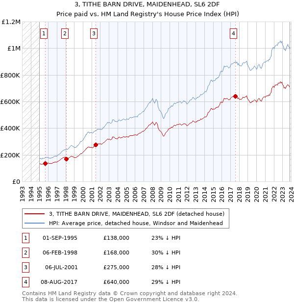 3, TITHE BARN DRIVE, MAIDENHEAD, SL6 2DF: Price paid vs HM Land Registry's House Price Index