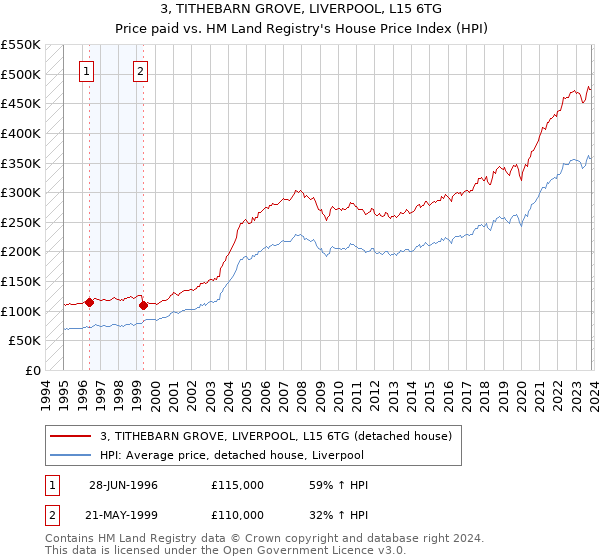 3, TITHEBARN GROVE, LIVERPOOL, L15 6TG: Price paid vs HM Land Registry's House Price Index