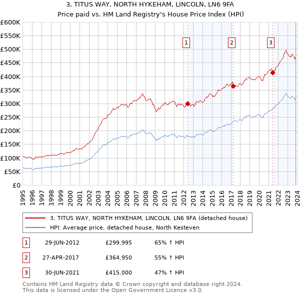 3, TITUS WAY, NORTH HYKEHAM, LINCOLN, LN6 9FA: Price paid vs HM Land Registry's House Price Index
