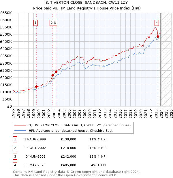 3, TIVERTON CLOSE, SANDBACH, CW11 1ZY: Price paid vs HM Land Registry's House Price Index