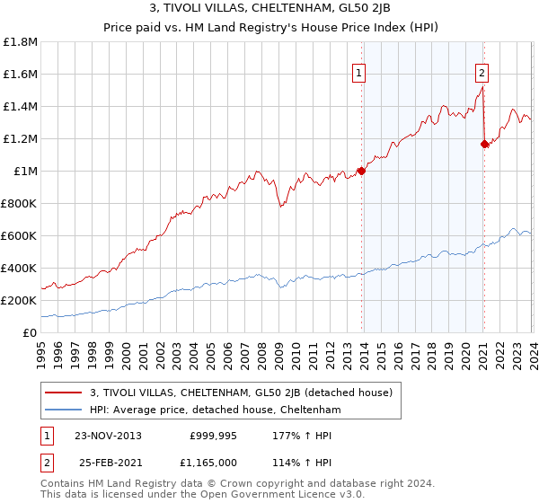 3, TIVOLI VILLAS, CHELTENHAM, GL50 2JB: Price paid vs HM Land Registry's House Price Index