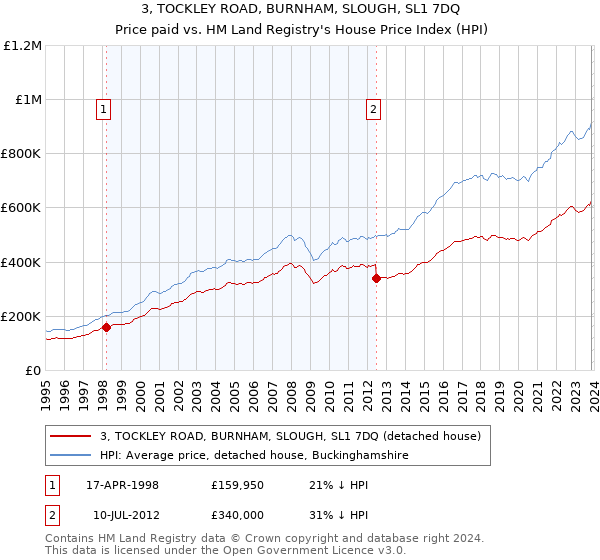 3, TOCKLEY ROAD, BURNHAM, SLOUGH, SL1 7DQ: Price paid vs HM Land Registry's House Price Index