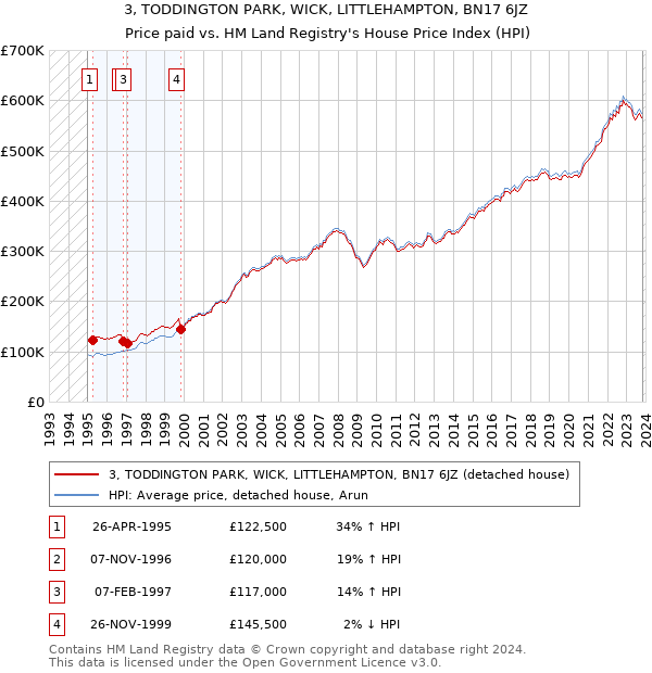 3, TODDINGTON PARK, WICK, LITTLEHAMPTON, BN17 6JZ: Price paid vs HM Land Registry's House Price Index
