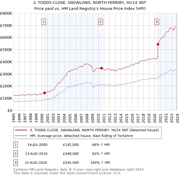 3, TODDS CLOSE, SWANLAND, NORTH FERRIBY, HU14 3NT: Price paid vs HM Land Registry's House Price Index