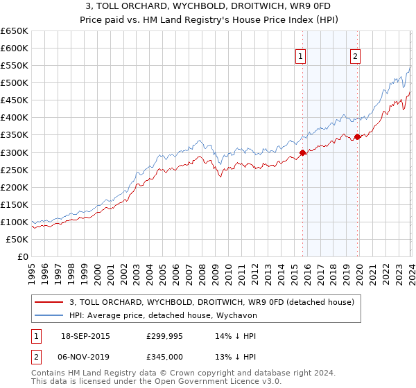 3, TOLL ORCHARD, WYCHBOLD, DROITWICH, WR9 0FD: Price paid vs HM Land Registry's House Price Index