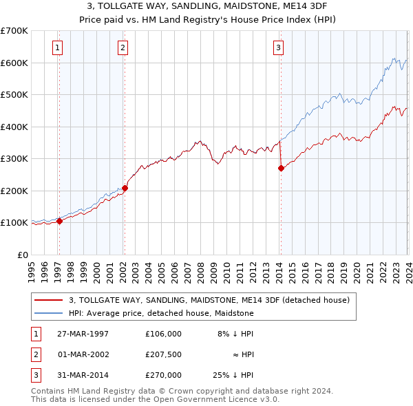3, TOLLGATE WAY, SANDLING, MAIDSTONE, ME14 3DF: Price paid vs HM Land Registry's House Price Index