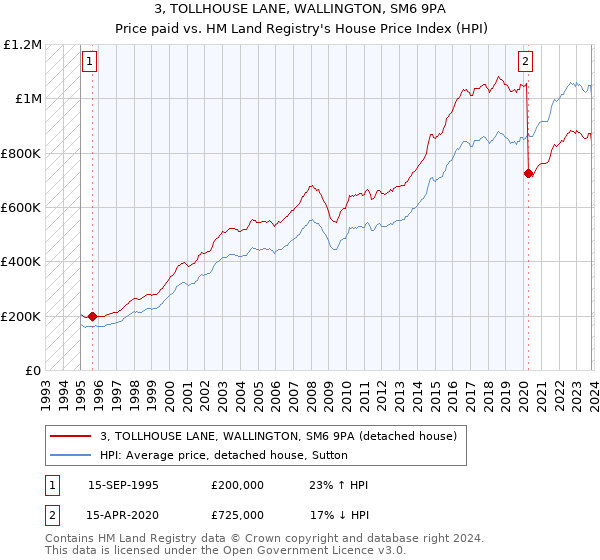 3, TOLLHOUSE LANE, WALLINGTON, SM6 9PA: Price paid vs HM Land Registry's House Price Index