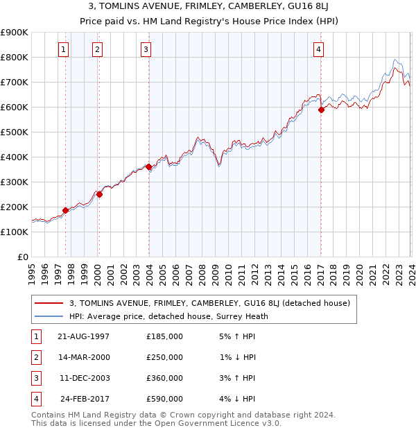3, TOMLINS AVENUE, FRIMLEY, CAMBERLEY, GU16 8LJ: Price paid vs HM Land Registry's House Price Index