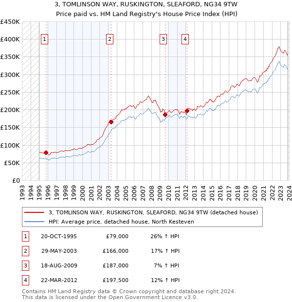 3, TOMLINSON WAY, RUSKINGTON, SLEAFORD, NG34 9TW: Price paid vs HM Land Registry's House Price Index