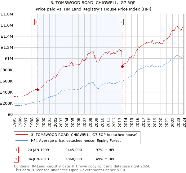 3, TOMSWOOD ROAD, CHIGWELL, IG7 5QP: Price paid vs HM Land Registry's House Price Index