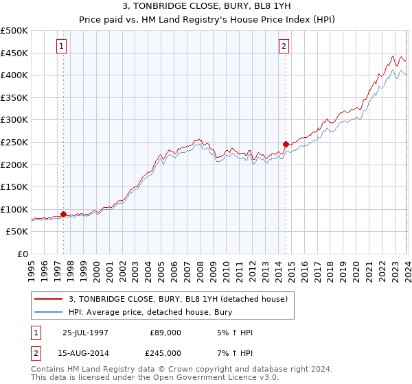 3, TONBRIDGE CLOSE, BURY, BL8 1YH: Price paid vs HM Land Registry's House Price Index