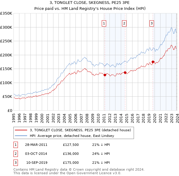 3, TONGLET CLOSE, SKEGNESS, PE25 3PE: Price paid vs HM Land Registry's House Price Index