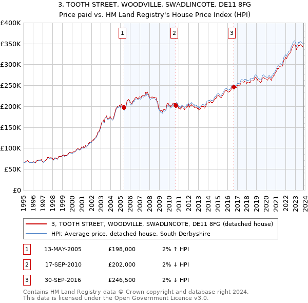 3, TOOTH STREET, WOODVILLE, SWADLINCOTE, DE11 8FG: Price paid vs HM Land Registry's House Price Index