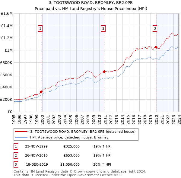 3, TOOTSWOOD ROAD, BROMLEY, BR2 0PB: Price paid vs HM Land Registry's House Price Index