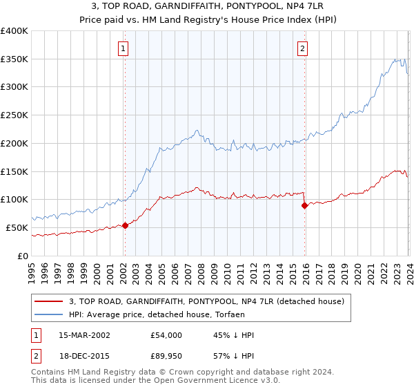 3, TOP ROAD, GARNDIFFAITH, PONTYPOOL, NP4 7LR: Price paid vs HM Land Registry's House Price Index