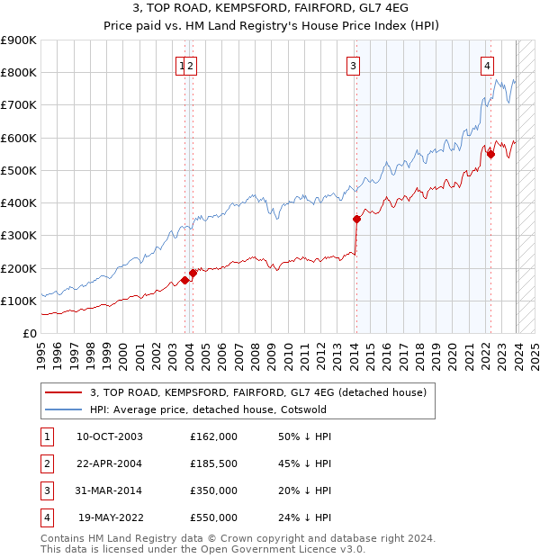 3, TOP ROAD, KEMPSFORD, FAIRFORD, GL7 4EG: Price paid vs HM Land Registry's House Price Index