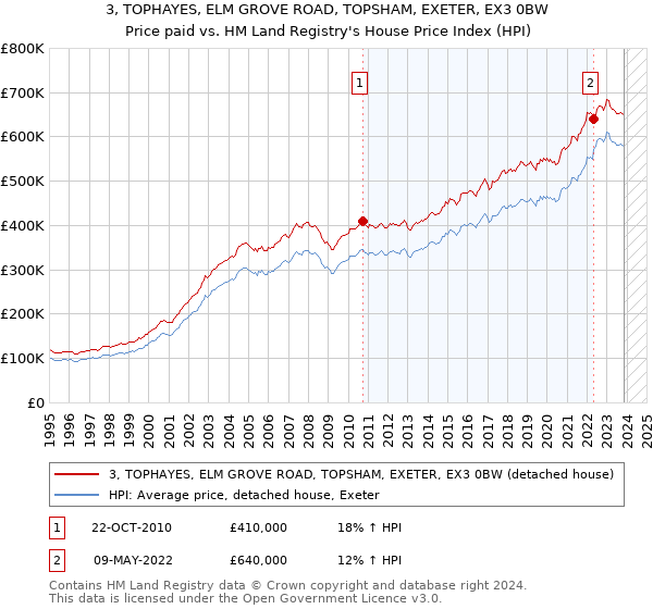 3, TOPHAYES, ELM GROVE ROAD, TOPSHAM, EXETER, EX3 0BW: Price paid vs HM Land Registry's House Price Index