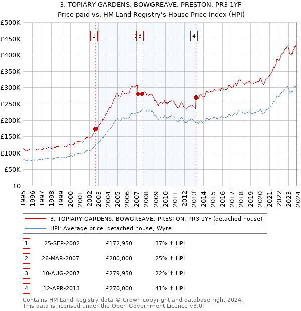 3, TOPIARY GARDENS, BOWGREAVE, PRESTON, PR3 1YF: Price paid vs HM Land Registry's House Price Index