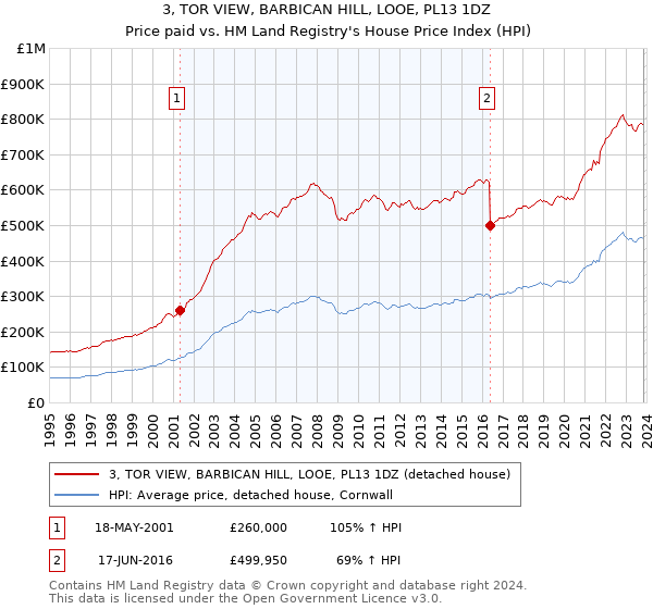 3, TOR VIEW, BARBICAN HILL, LOOE, PL13 1DZ: Price paid vs HM Land Registry's House Price Index