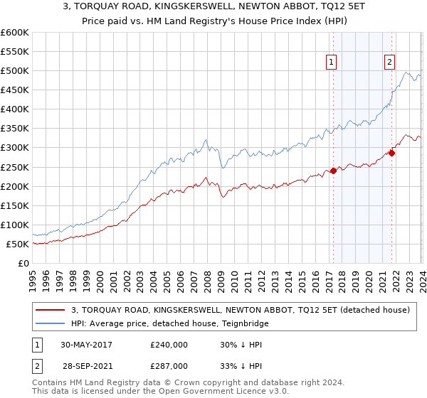 3, TORQUAY ROAD, KINGSKERSWELL, NEWTON ABBOT, TQ12 5ET: Price paid vs HM Land Registry's House Price Index