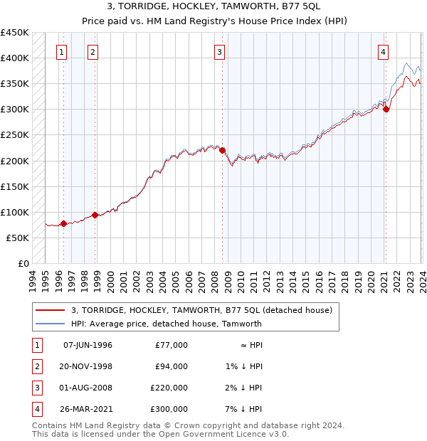 3, TORRIDGE, HOCKLEY, TAMWORTH, B77 5QL: Price paid vs HM Land Registry's House Price Index