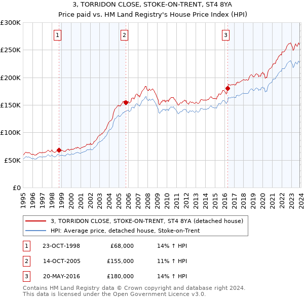 3, TORRIDON CLOSE, STOKE-ON-TRENT, ST4 8YA: Price paid vs HM Land Registry's House Price Index