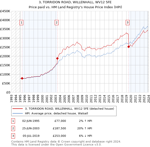 3, TORRIDON ROAD, WILLENHALL, WV12 5FE: Price paid vs HM Land Registry's House Price Index