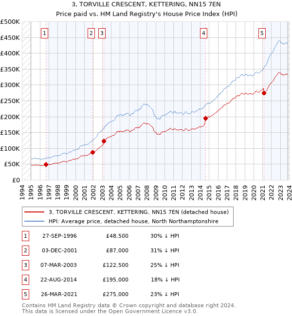 3, TORVILLE CRESCENT, KETTERING, NN15 7EN: Price paid vs HM Land Registry's House Price Index