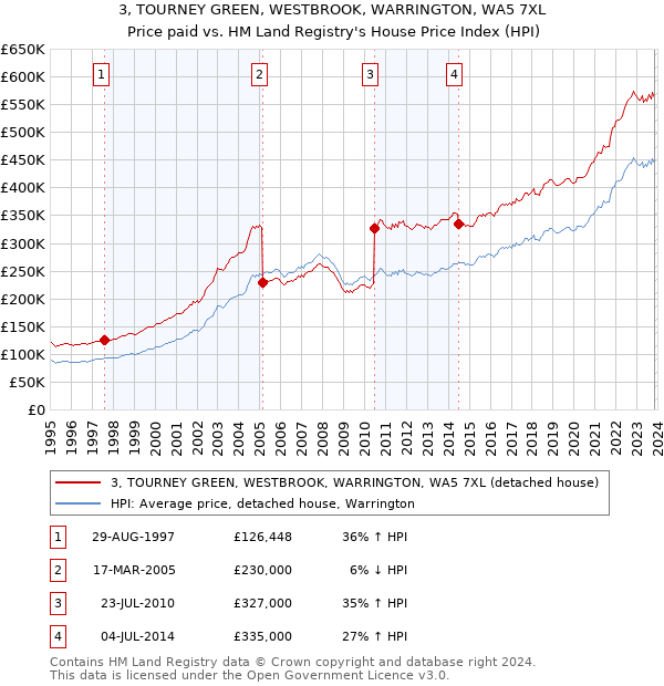 3, TOURNEY GREEN, WESTBROOK, WARRINGTON, WA5 7XL: Price paid vs HM Land Registry's House Price Index