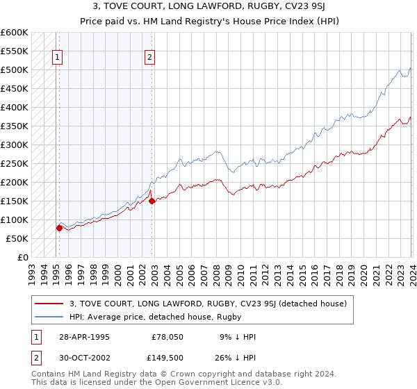 3, TOVE COURT, LONG LAWFORD, RUGBY, CV23 9SJ: Price paid vs HM Land Registry's House Price Index