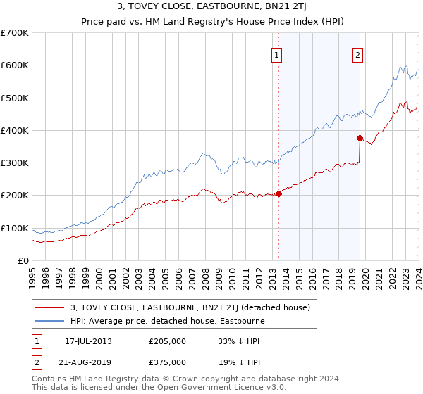 3, TOVEY CLOSE, EASTBOURNE, BN21 2TJ: Price paid vs HM Land Registry's House Price Index