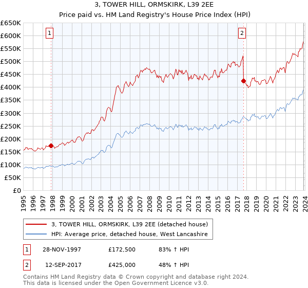 3, TOWER HILL, ORMSKIRK, L39 2EE: Price paid vs HM Land Registry's House Price Index