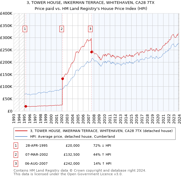 3, TOWER HOUSE, INKERMAN TERRACE, WHITEHAVEN, CA28 7TX: Price paid vs HM Land Registry's House Price Index