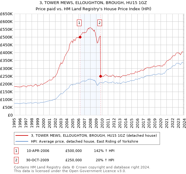3, TOWER MEWS, ELLOUGHTON, BROUGH, HU15 1GZ: Price paid vs HM Land Registry's House Price Index