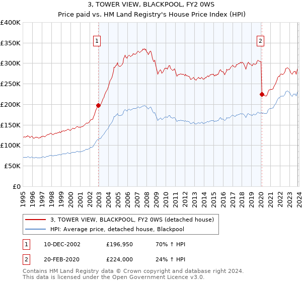 3, TOWER VIEW, BLACKPOOL, FY2 0WS: Price paid vs HM Land Registry's House Price Index