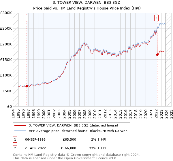 3, TOWER VIEW, DARWEN, BB3 3GZ: Price paid vs HM Land Registry's House Price Index