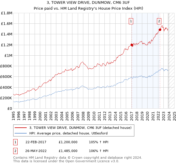 3, TOWER VIEW DRIVE, DUNMOW, CM6 3UF: Price paid vs HM Land Registry's House Price Index