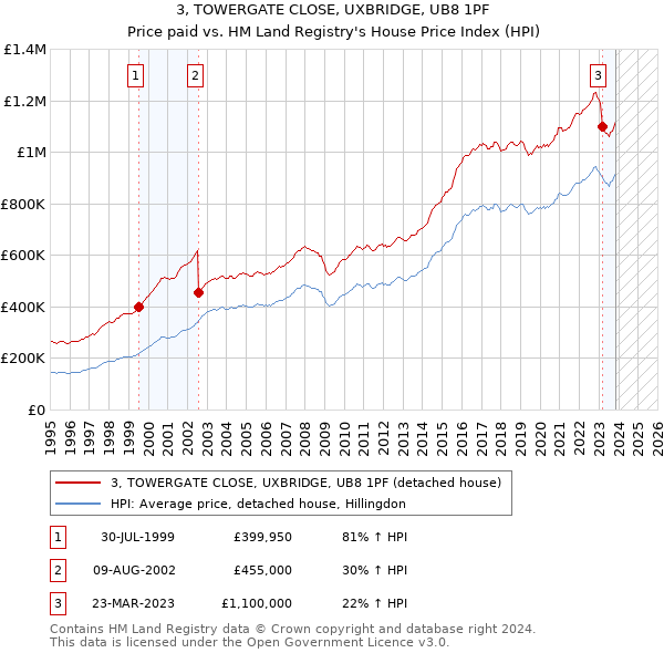 3, TOWERGATE CLOSE, UXBRIDGE, UB8 1PF: Price paid vs HM Land Registry's House Price Index