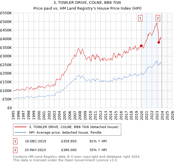 3, TOWLER DRIVE, COLNE, BB8 7GN: Price paid vs HM Land Registry's House Price Index